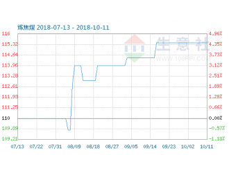 10月11日炼焦煤(焦煤)商品指数为115.44