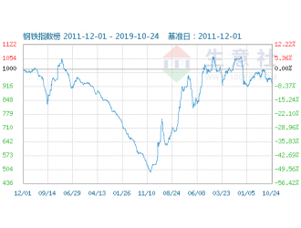 10月14日钢铁指数为1052